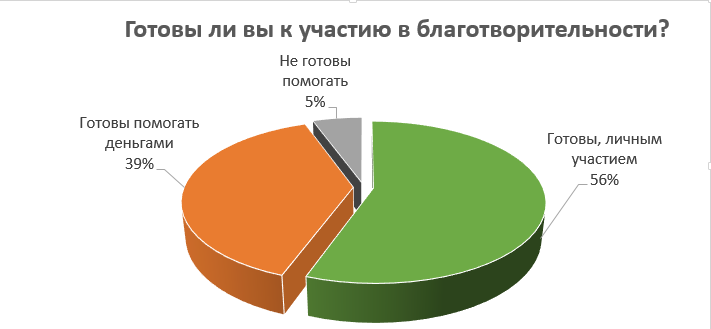 Участие в благотворительности